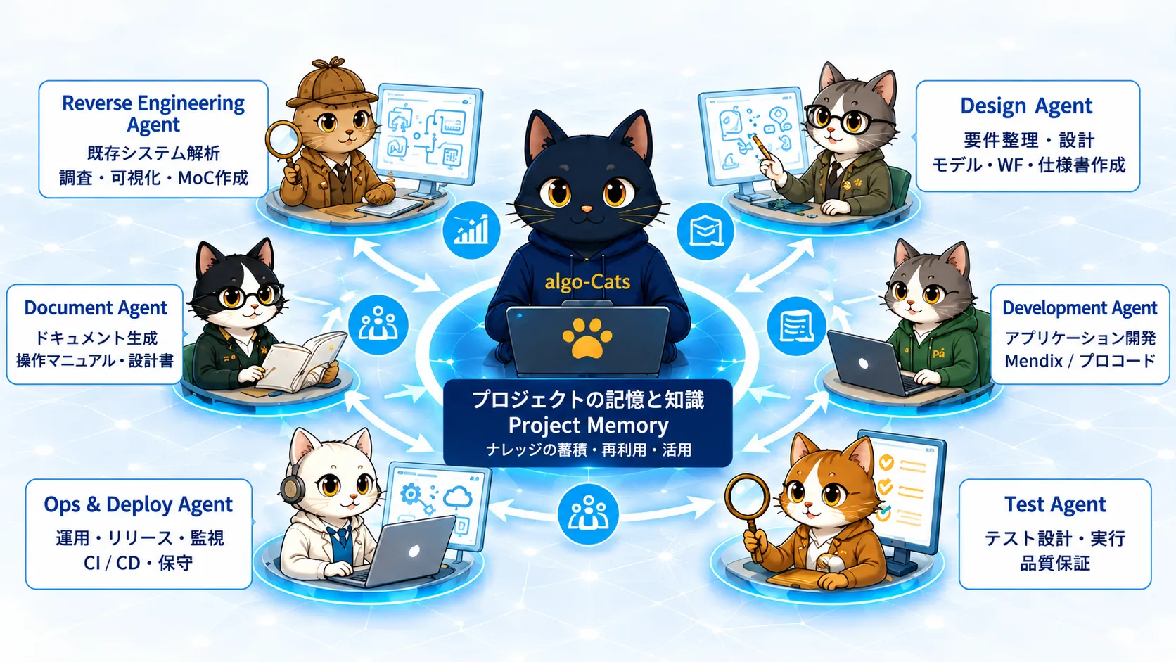 プロジェクトの記憶と知識を中心に、既存システム解析・設計・開発・テスト・運用・文書化を担当するAIエージェントが連携するalgo-Catsのチーム構成