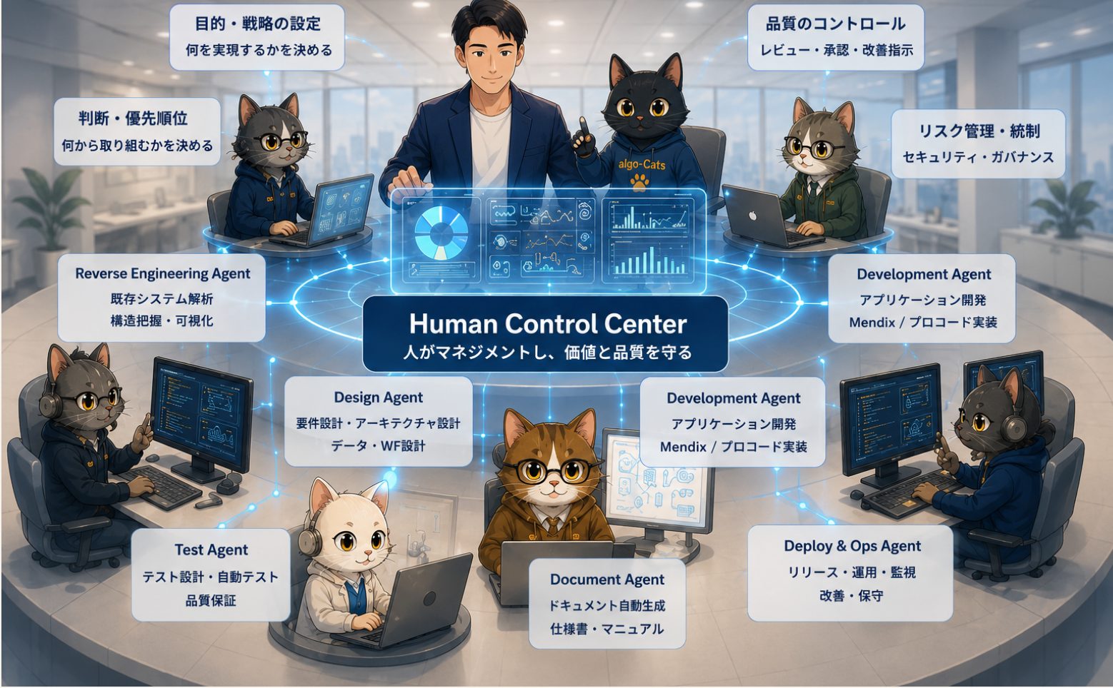人が開発の目的と品質を管理し、AIエージェントが既存解析・設計・開発・テスト・文書化を分担するイメージ