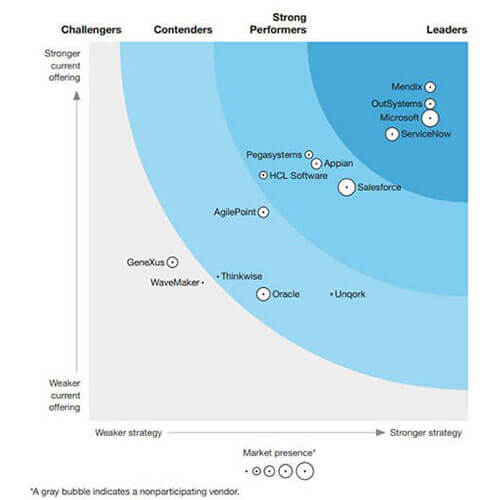 The Forrester Wave™: Low-Code Development Platforms For AD&D Pros, Q2 2021